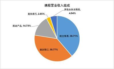 在线旅行社行业霸主 携程系时代已经到来！